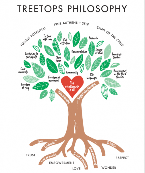 Philosophy tree